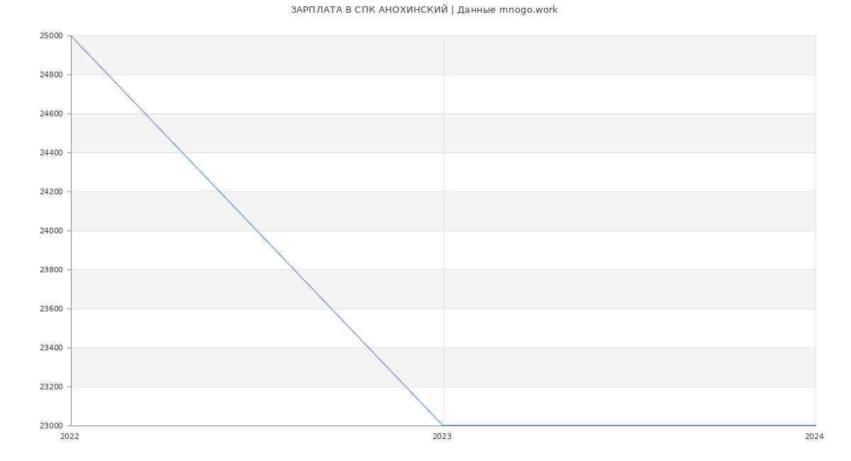 Статистика зарплат СПК АНОХИНСКИЙ