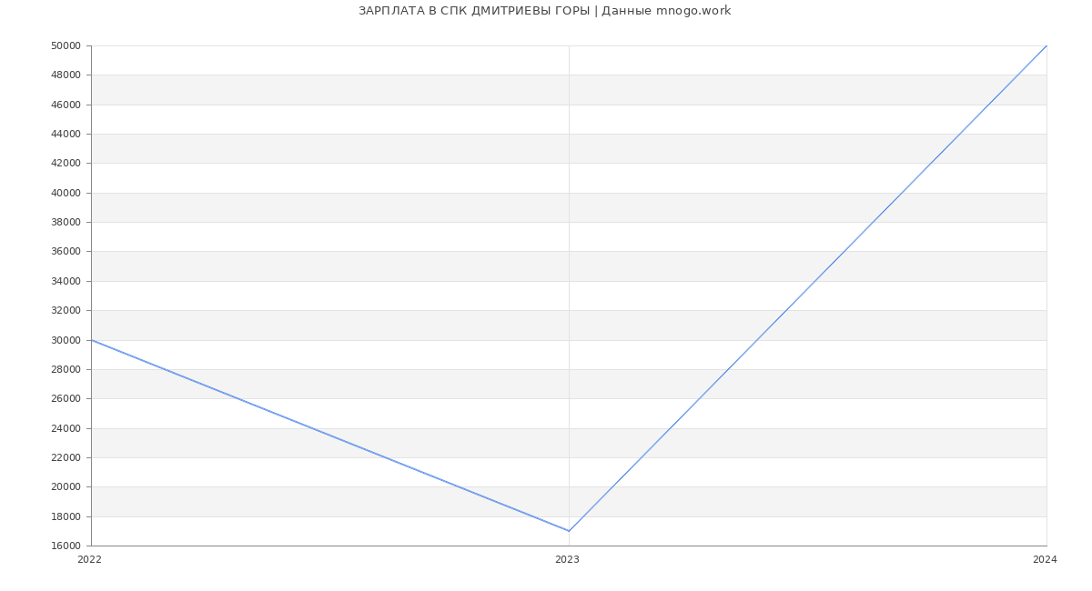 Статистика зарплат СПК ДМИТРИЕВЫ ГОРЫ
