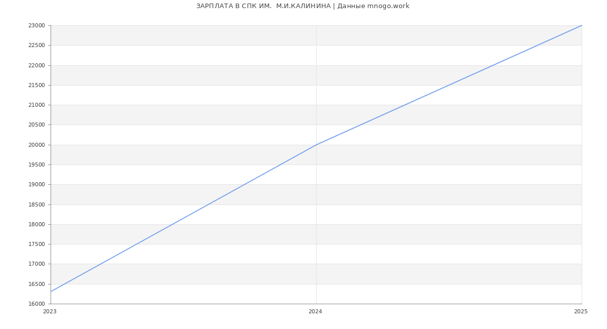 Статистика зарплат СПК ИМ.  М.И.КАЛИНИНА