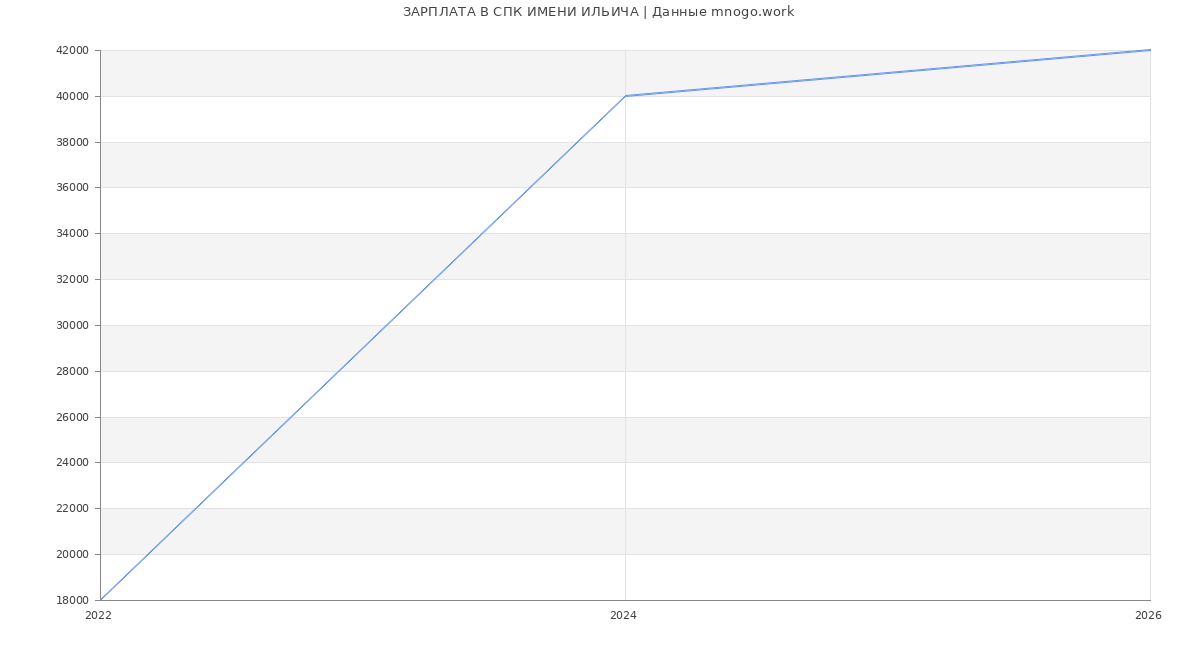 Статистика зарплат в СПК ИМЕНИ ИЛЬИЧА