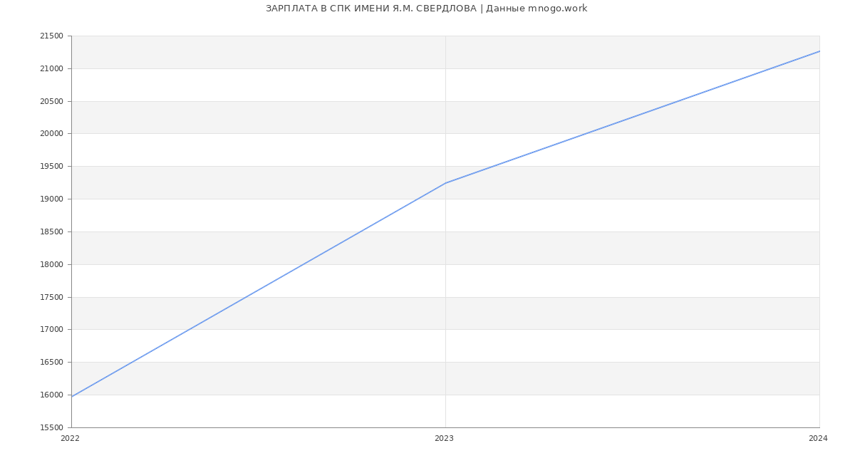 Статистика зарплат СПК ИМЕНИ Я.М. СВЕРДЛОВА