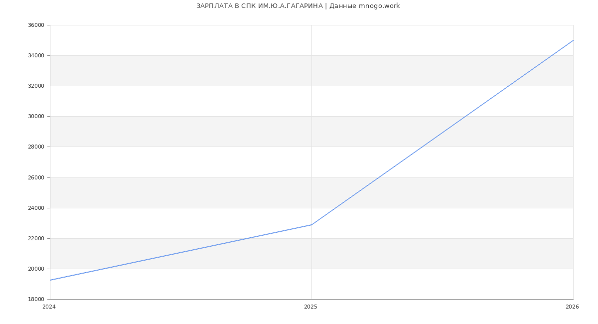 Статистика зарплат в СПК ИМ.Ю.А.ГАГАРИНА