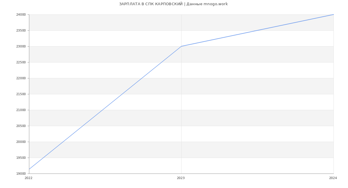 Статистика зарплат СПК КАРПОВСКИЙ
