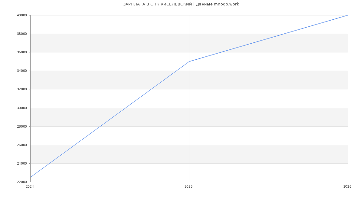 Статистика зарплат в СПК КИСЕЛЕВСКИЙ