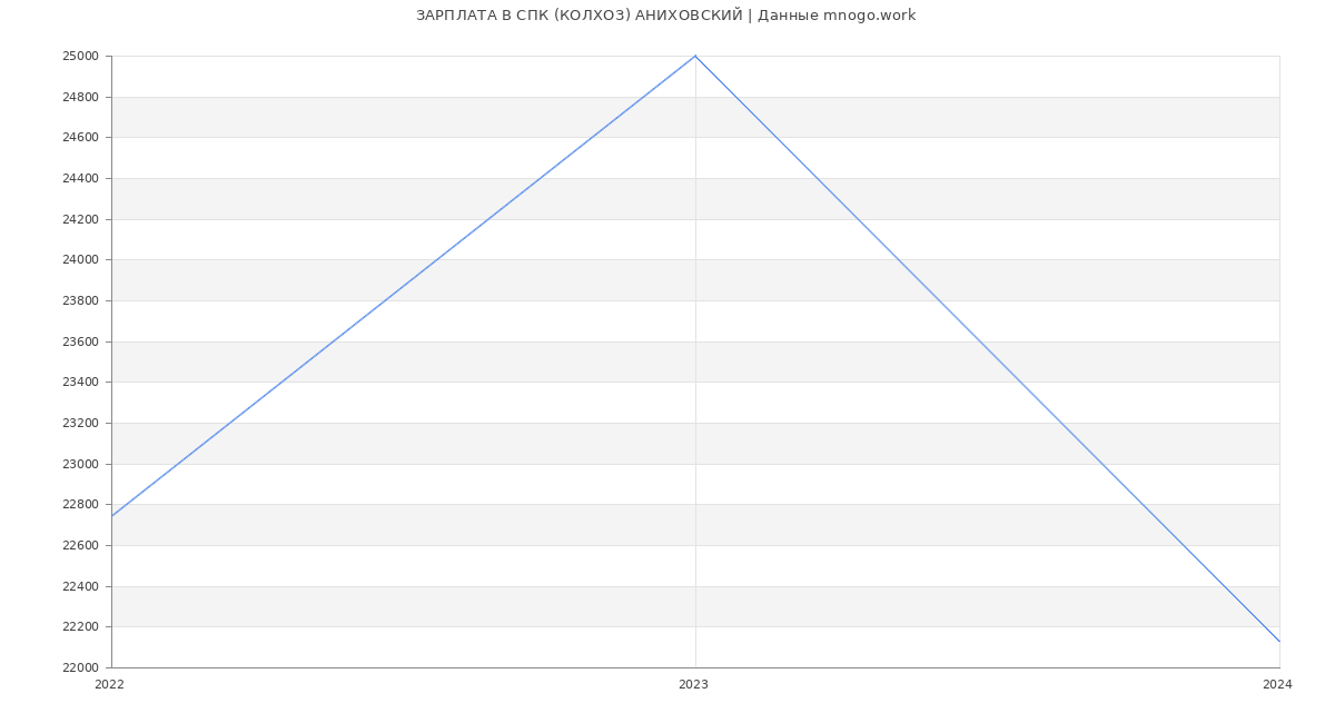 Статистика зарплат СПК (КОЛХОЗ) АНИХОВСКИЙ