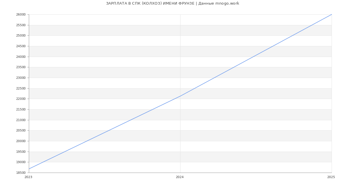 Статистика зарплат СПК (КОЛХОЗ) ИМЕНИ ФРУНЗЕ