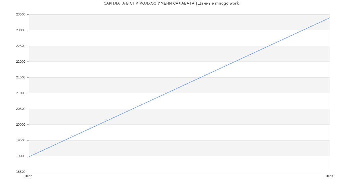 Статистика зарплат СПК КОЛХОЗ ИМЕНИ САЛАВАТА