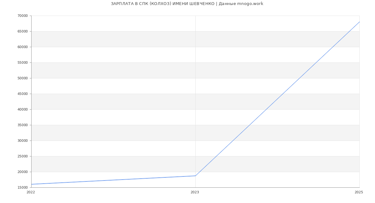 Статистика зарплат СПК (КОЛХОЗ) ИМЕНИ ШЕВЧЕНКО