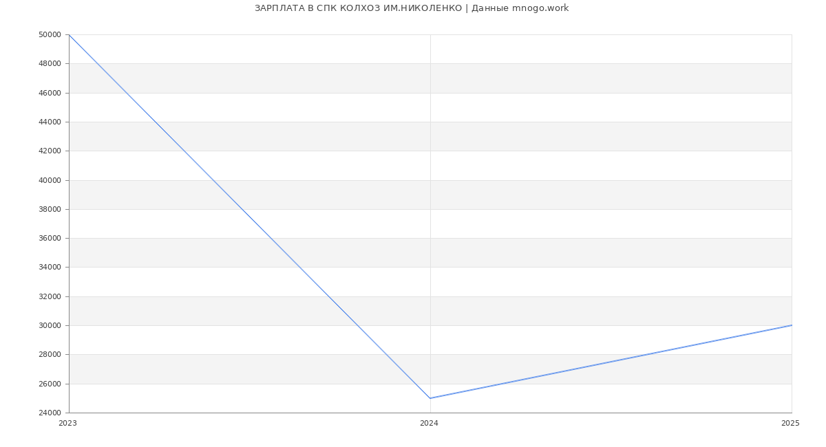 Статистика зарплат СПК КОЛХОЗ ИМ.НИКОЛЕНКО
