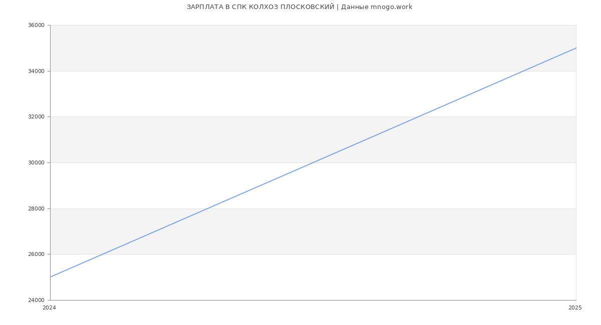 Статистика зарплат СПК КОЛХОЗ ПЛОСКОВСКИЙ