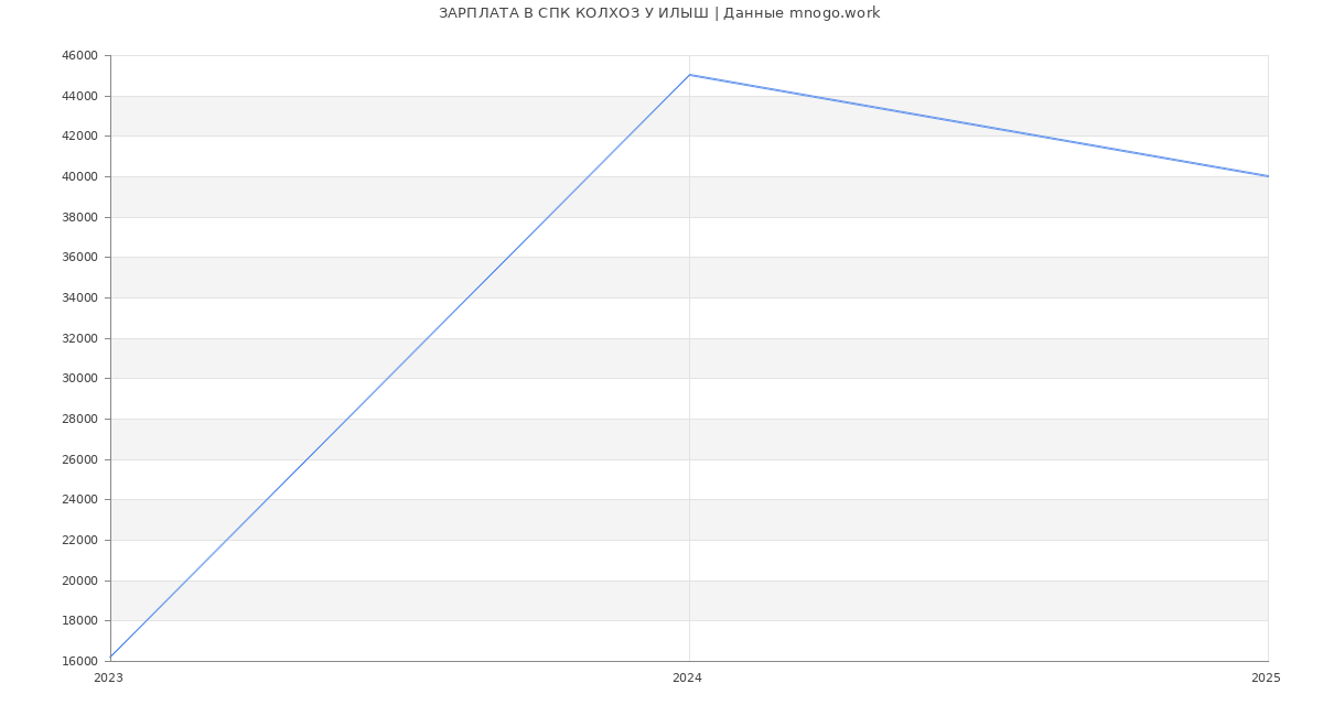Статистика зарплат СПК КОЛХОЗ У ИЛЫШ