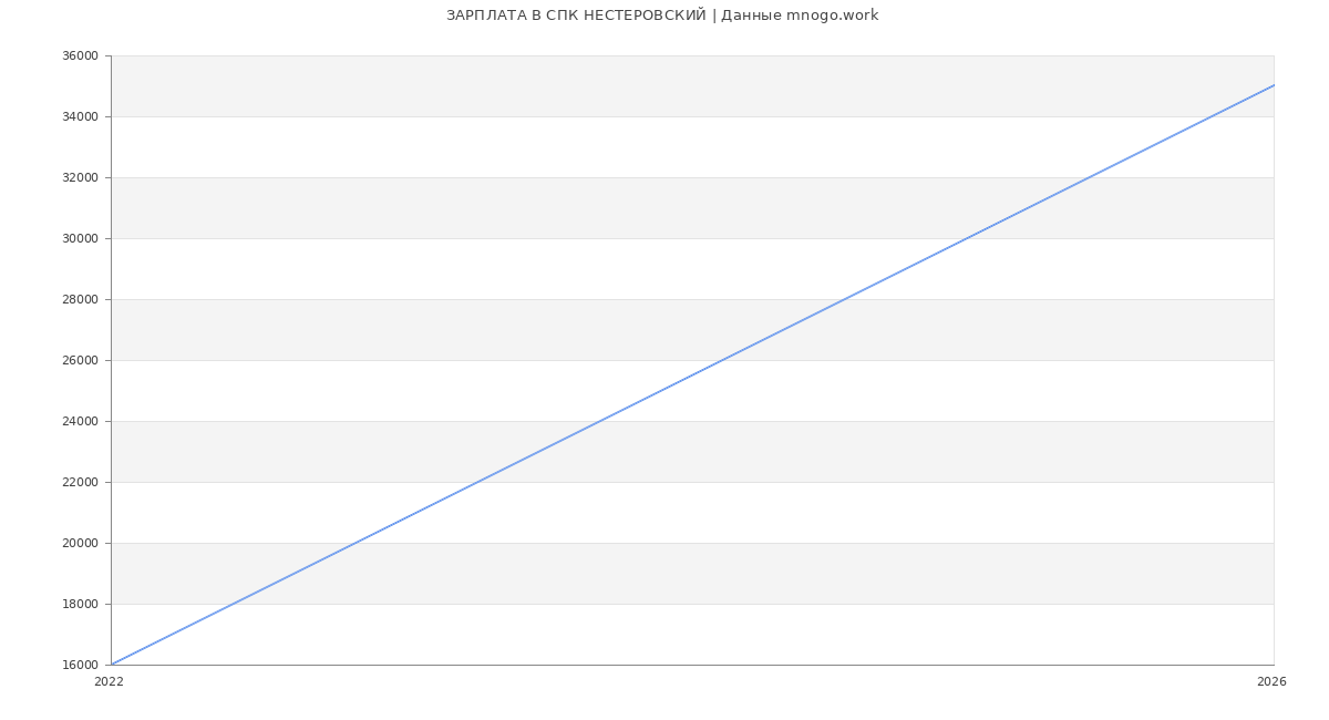Статистика зарплат СПК НЕСТЕРОВСКИЙ