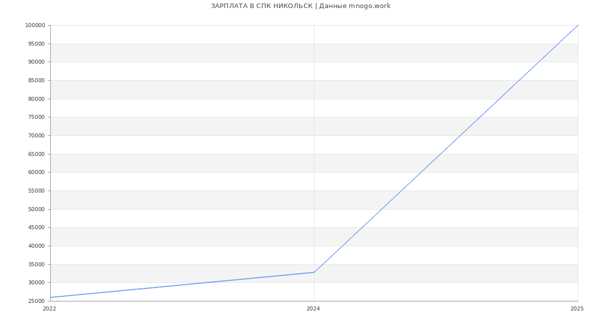 Статистика зарплат СПК НИКОЛЬСК