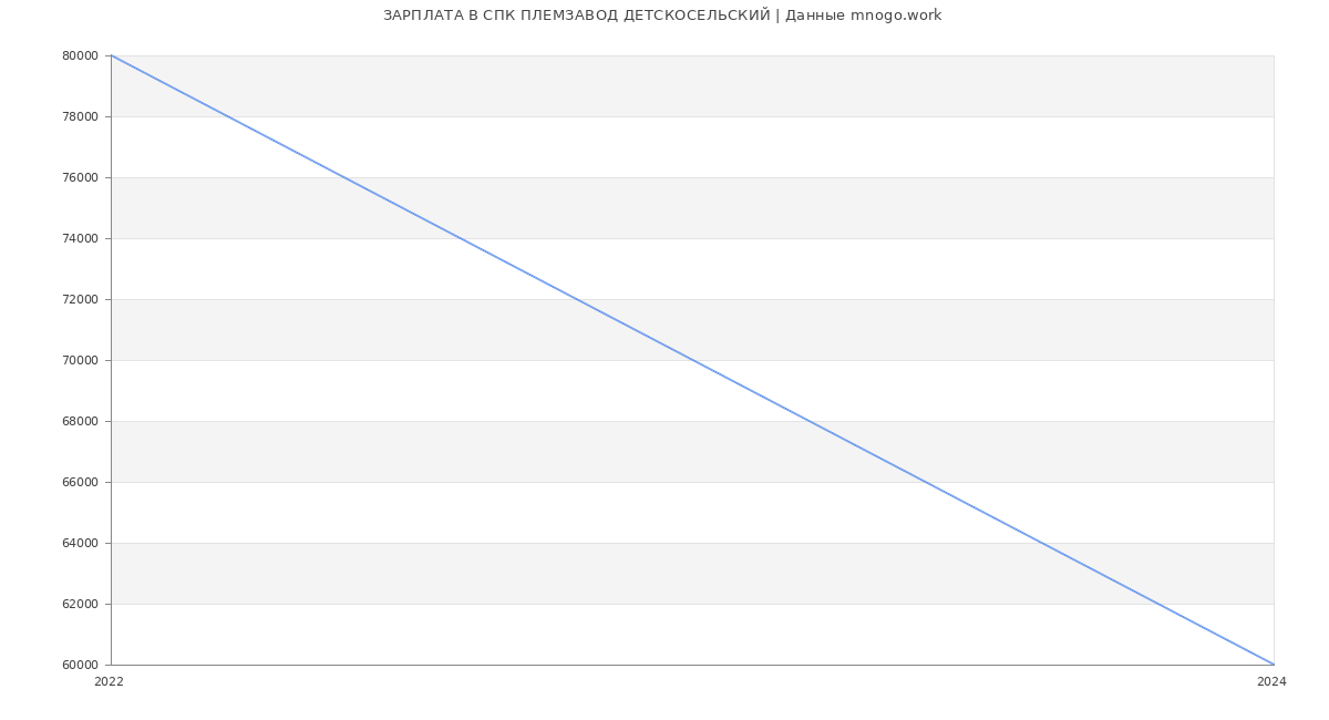 Статистика зарплат СПК ПЛЕМЗАВОД ДЕТСКОСЕЛЬСКИЙ