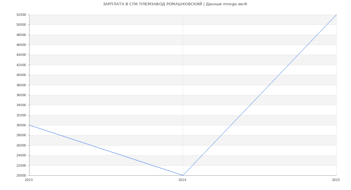 Статистика зарплат СПК ПЛЕМЗАВОД РОМАШКОВСКИЙ