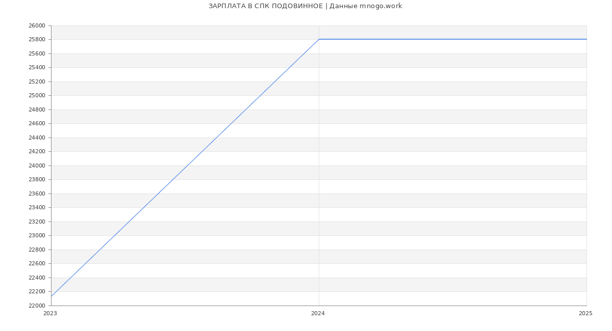 Статистика зарплат СПК ПОДОВИННОЕ