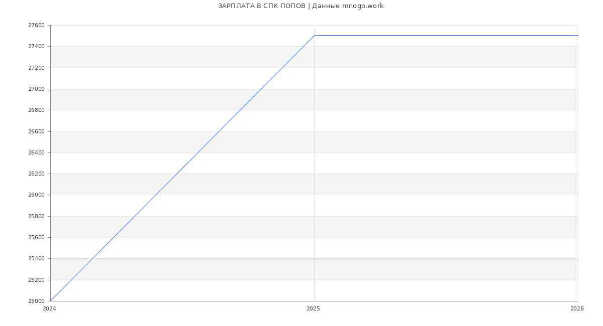 Статистика зарплат СПК ПОПОВ