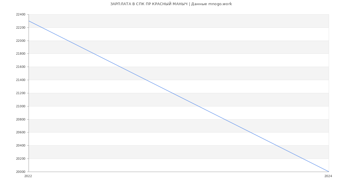 Статистика зарплат СПК ПР КРАСНЫЙ МАНЫЧ