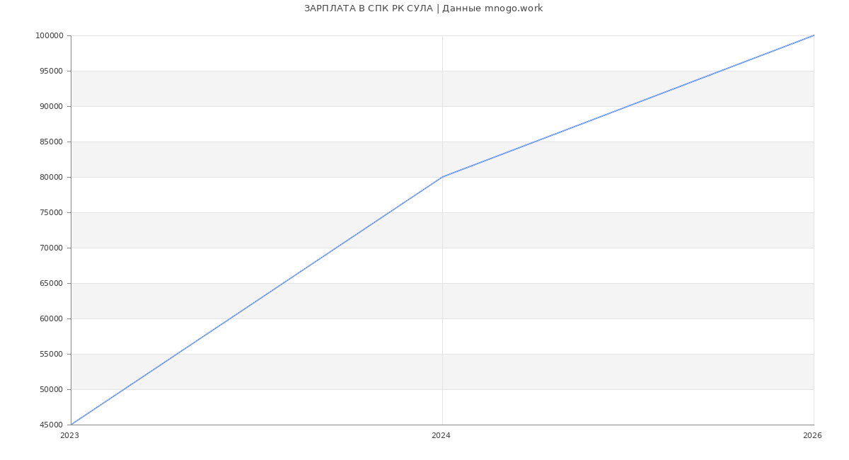 Статистика зарплат в СУЛА