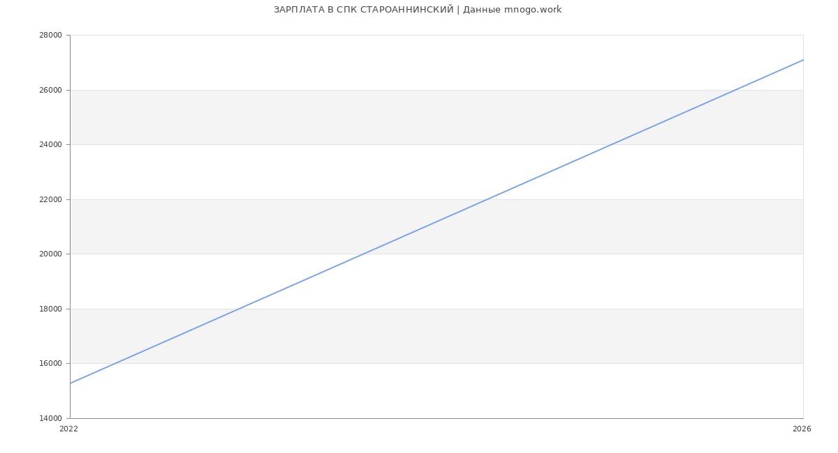 Статистика зарплат СПК СТАРОАННИНСКИЙ