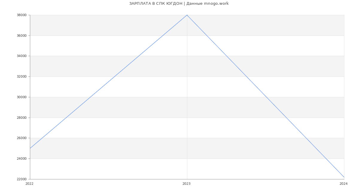 Статистика зарплат СПК ЮГДОН