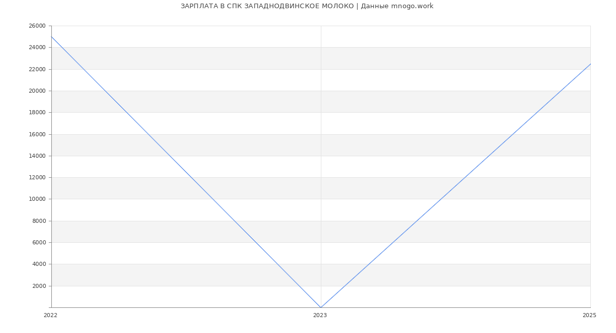 Статистика зарплат СПК ЗАПАДНОДВИНСКОЕ МОЛОКО
