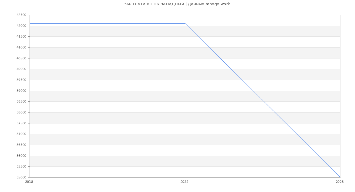 Статистика зарплат СПК ЗАПАДНЫЙ