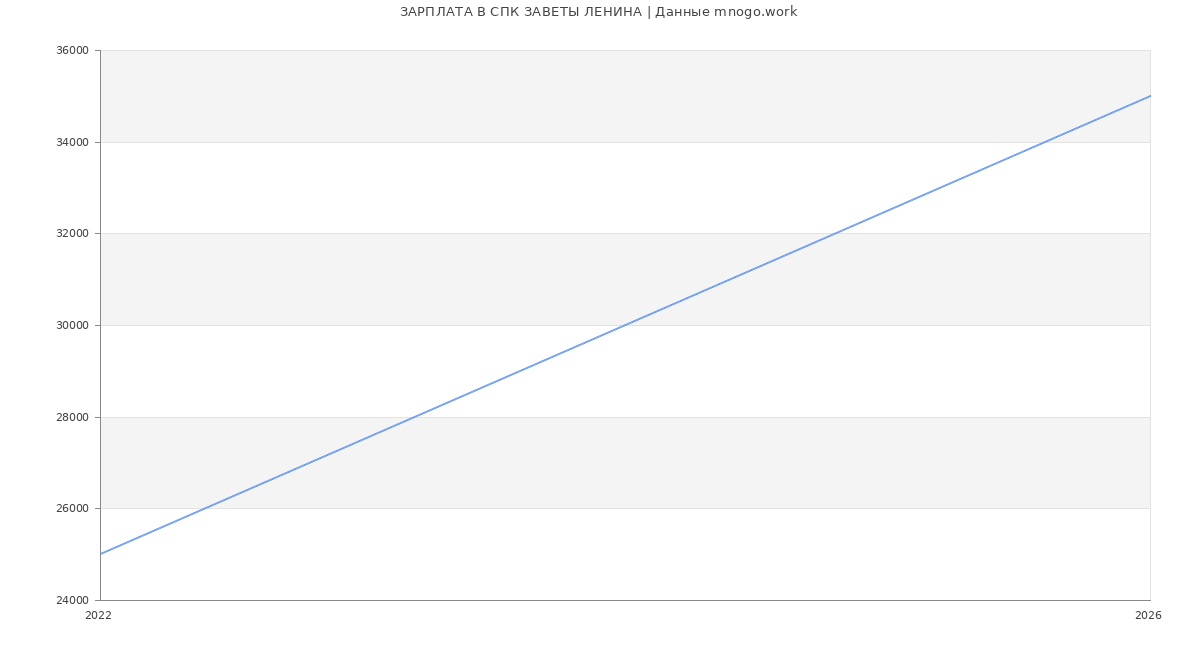 Статистика зарплат СПК ЗАВЕТЫ ЛЕНИНА