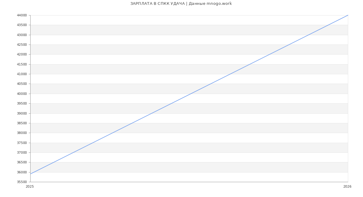 Статистика зарплат СПКК УДАЧА