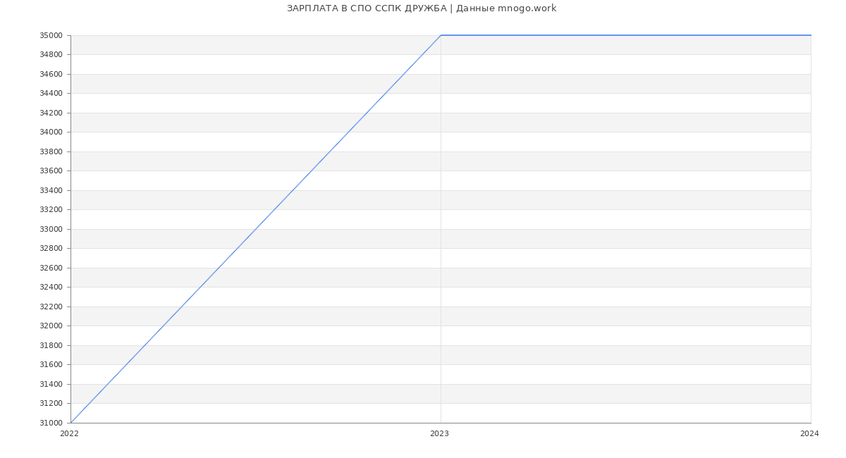 Статистика зарплат СПО ССПК ДРУЖБА