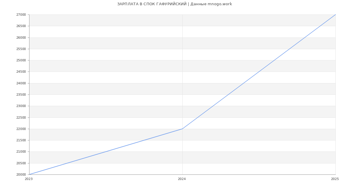 Статистика зарплат СПОК ГАФУРИЙСКИЙ
