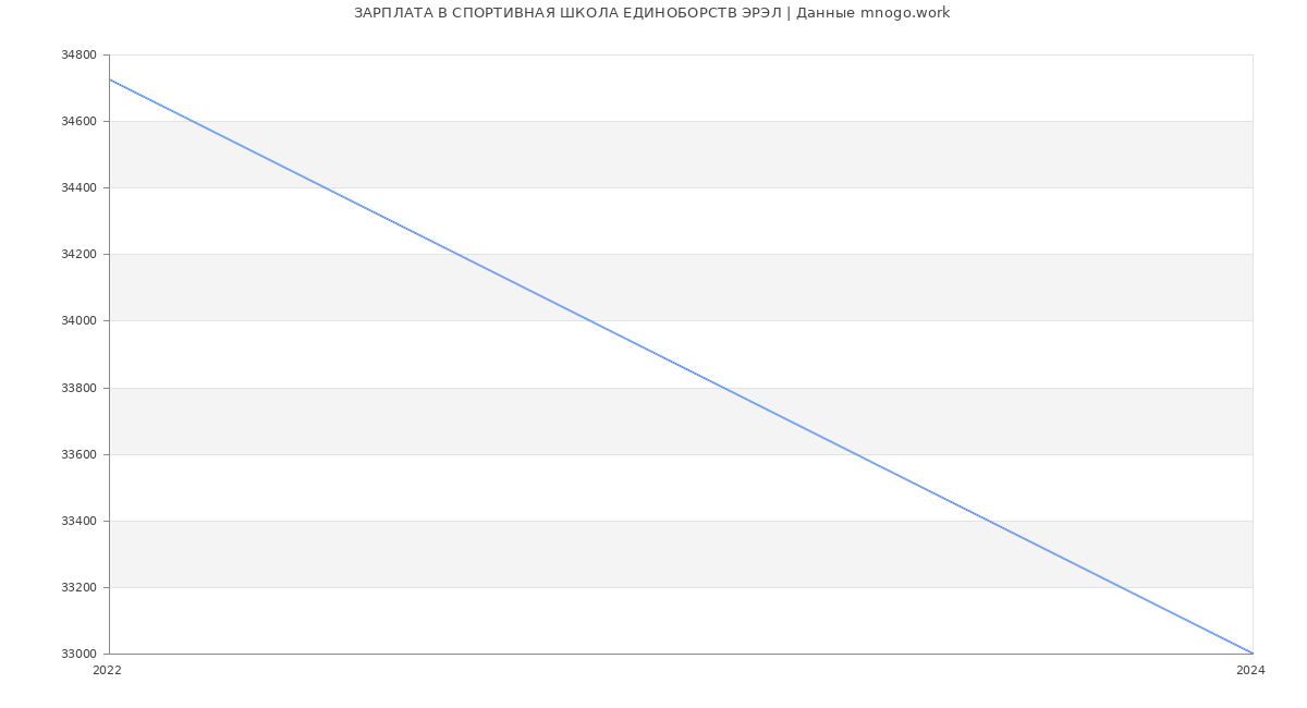 Статистика зарплат СПОРТИВНАЯ ШКОЛА ЕДИНОБОРСТВ ЭРЭЛ