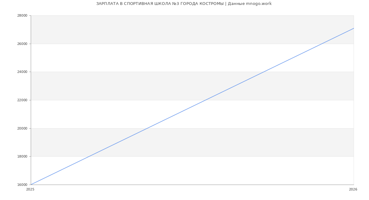 Статистика зарплат в СПОРТИВНАЯ ШКОЛА №3 ГОРОДА КОСТРОМЫ