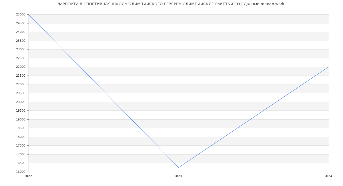 Статистика зарплат СПОРТИВНАЯ ШКОЛА ОЛИМПИЙСКОГО РЕЗЕРВА ОЛИМПИЙСКИЕ РАКЕТКИ СО
