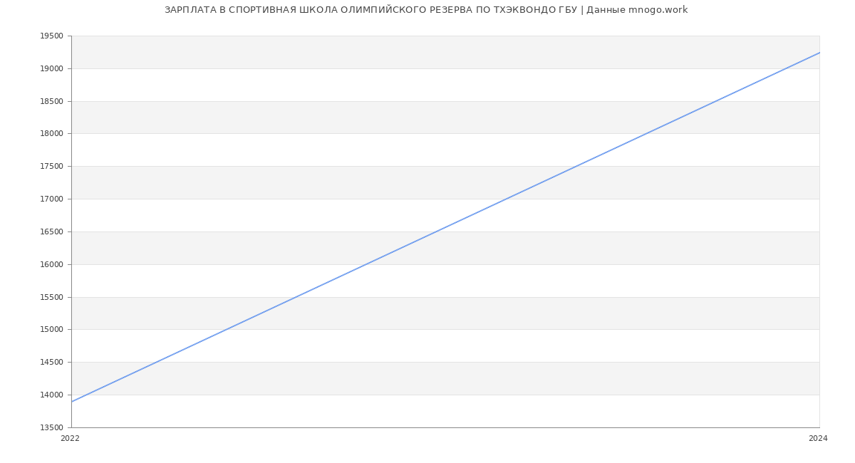 Статистика зарплат СПОРТИВНАЯ ШКОЛА ОЛИМПИЙСКОГО РЕЗЕРВА ПО ТХЭКВОНДО ГБУ