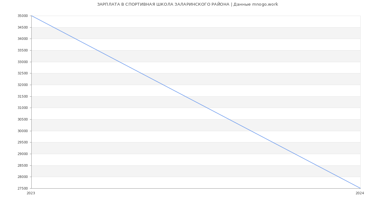 Статистика зарплат СПОРТИВНАЯ ШКОЛА ЗАЛАРИНСКОГО РАЙОНА