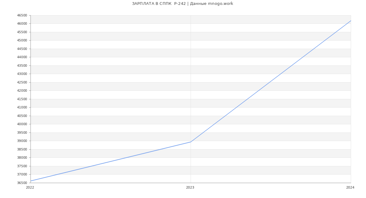 Статистика зарплат СППК  Р-242