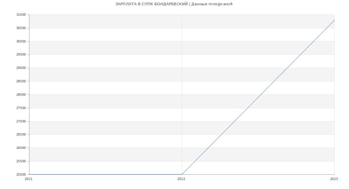 Статистика зарплат СППК БОНДАРЕВСКИЙ