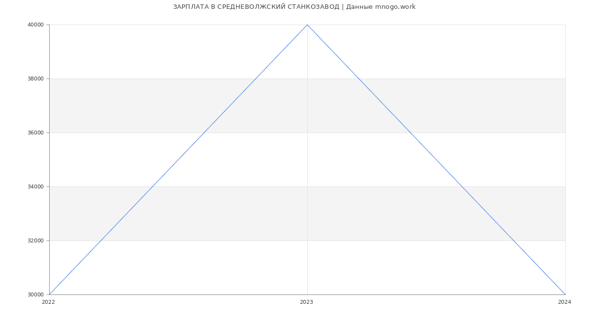 Статистика зарплат СРЕДНЕВОЛЖСКИЙ СТАНКОЗАВОД