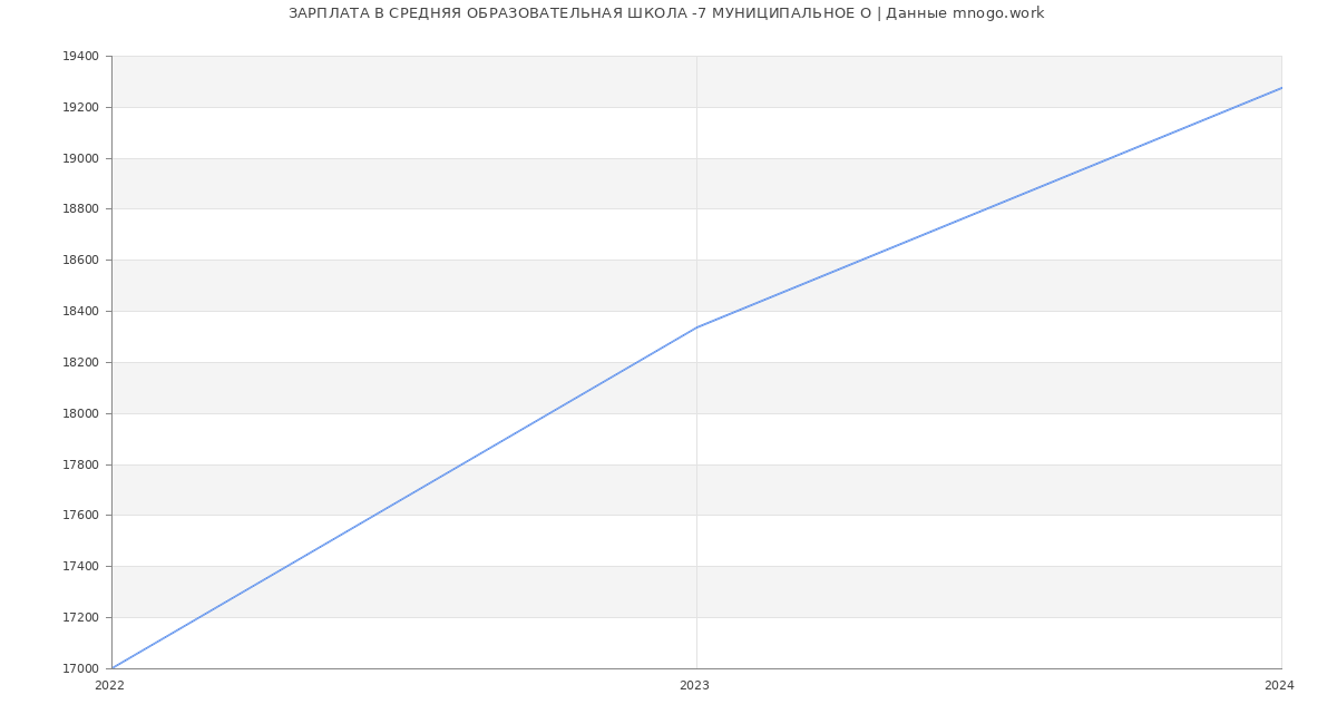 Статистика зарплат СРЕДНЯЯ ОБРАЗОВАТЕЛЬНАЯ ШКОЛА -7 МУНИЦИПАЛЬНОЕ О