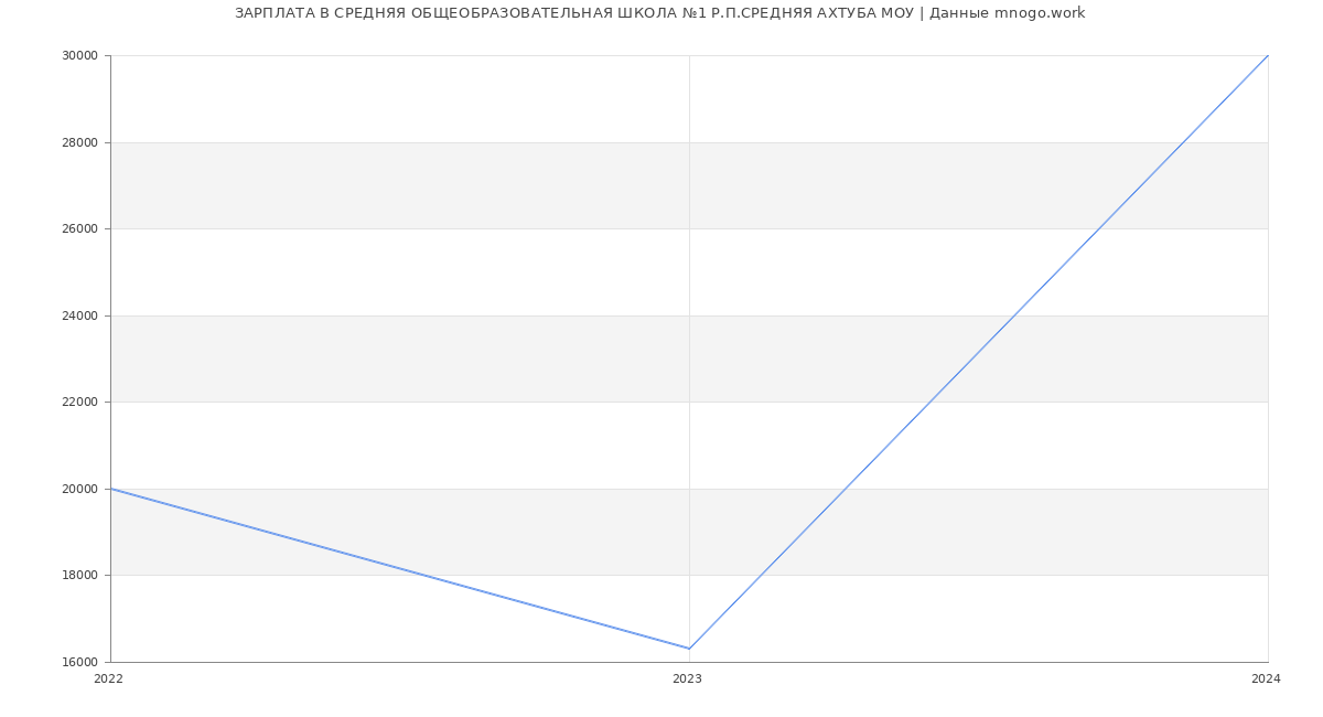 Статистика зарплат СРЕДНЯЯ ОБЩЕОБРАЗОВАТЕЛЬНАЯ ШКОЛА №1 Р.П.СРЕДНЯЯ АХТУБА МОУ