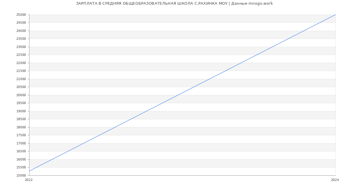 Статистика зарплат СРЕДНЯЯ ОБЩЕОБРАЗОВАТЕЛЬНАЯ ШКОЛА С.РАХИНКА МОУ