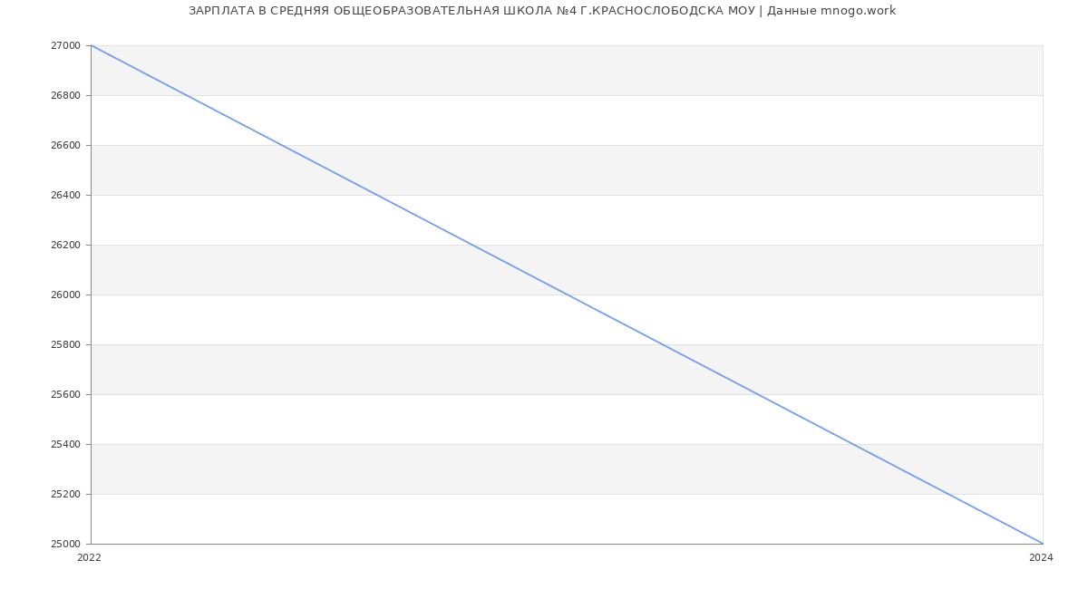 Статистика зарплат СРЕДНЯЯ ОБЩЕОБРАЗОВАТЕЛЬНАЯ ШКОЛА №4 Г.КРАСНОСЛОБОДСКА МОУ