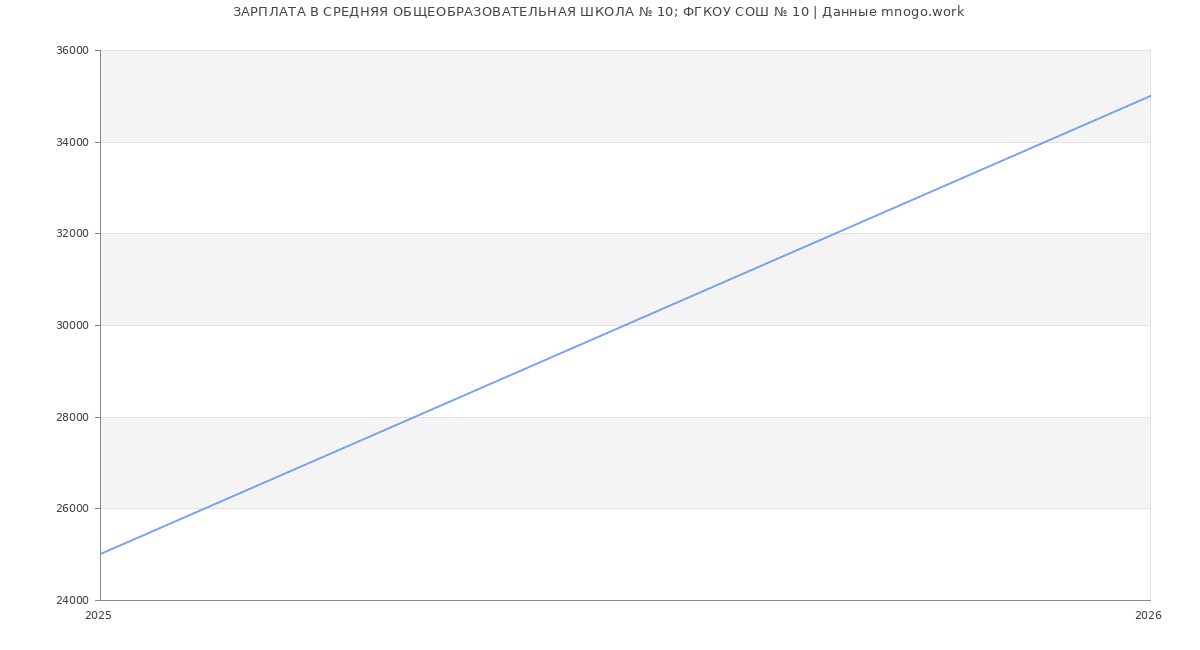 Статистика зарплат СРЕДНЯЯ ОБЩЕОБРАЗОВАТЕЛЬНАЯ ШКОЛА № 10; ФГКОУ СОШ № 10