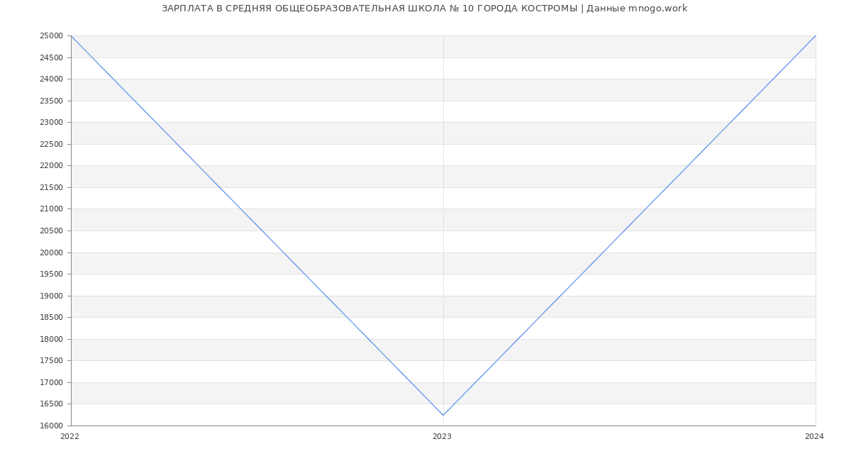 Статистика зарплат СРЕДНЯЯ ОБЩЕОБРАЗОВАТЕЛЬНАЯ ШКОЛА № 10 ГОРОДА КОСТРОМЫ