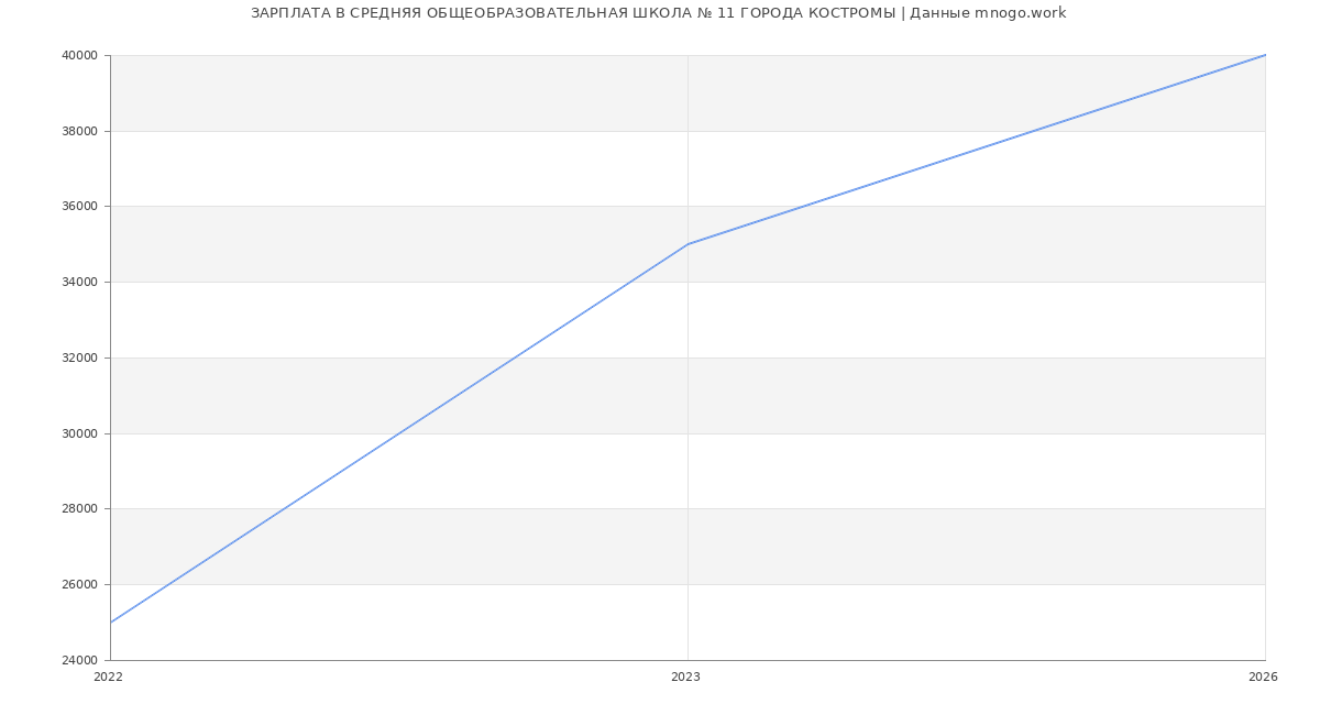 Статистика зарплат СРЕДНЯЯ ОБЩЕОБРАЗОВАТЕЛЬНАЯ ШКОЛА № 11 ГОРОДА КОСТРОМЫ