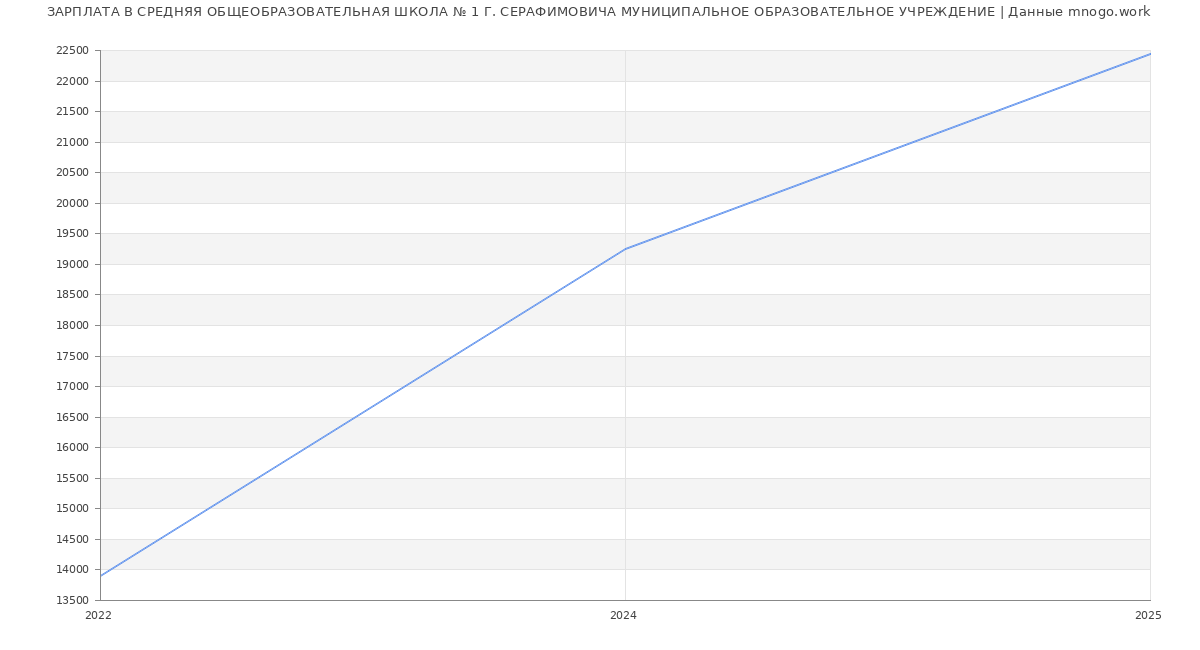 Статистика зарплат СРЕДНЯЯ ОБЩЕОБРАЗОВАТЕЛЬНАЯ ШКОЛА № 1 Г. СЕРАФИМОВИЧА МУНИЦИПАЛЬНОЕ ОБРАЗОВАТЕЛЬНОЕ УЧРЕЖДЕНИЕ
