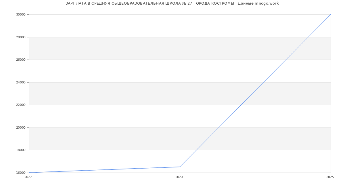 Статистика зарплат СРЕДНЯЯ ОБЩЕОБРАЗОВАТЕЛЬНАЯ ШКОЛА № 27 ГОРОДА КОСТРОМЫ