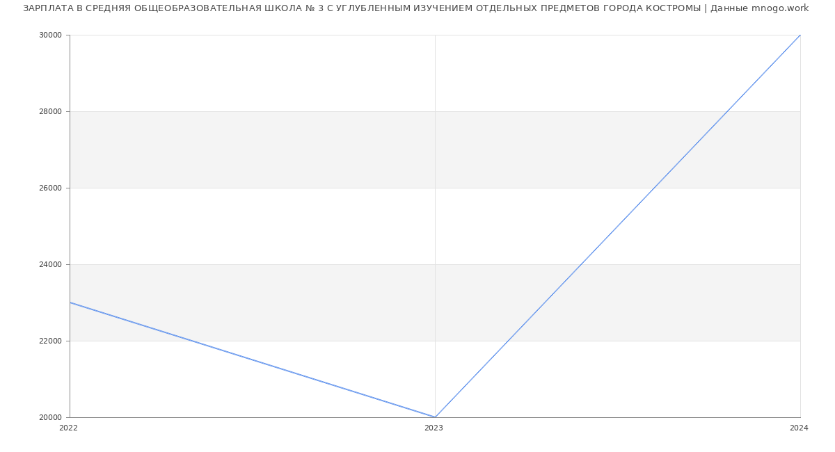 Статистика зарплат СРЕДНЯЯ ОБЩЕОБРАЗОВАТЕЛЬНАЯ ШКОЛА № 3 С УГЛУБЛЕННЫМ ИЗУЧЕНИЕМ ОТДЕЛЬНЫХ ПРЕДМЕТОВ ГОРОДА КОСТРОМЫ