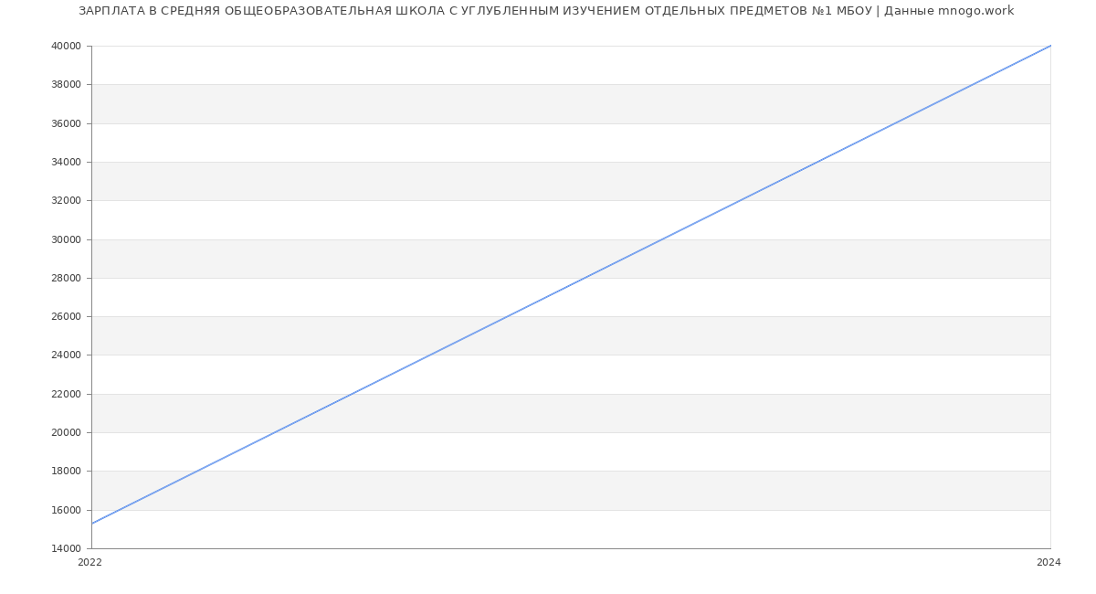 Статистика зарплат СРЕДНЯЯ ОБЩЕОБРАЗОВАТЕЛЬНАЯ ШКОЛА С УГЛУБЛЕННЫМ ИЗУЧЕНИЕМ ОТДЕЛЬНЫХ ПРЕДМЕТОВ №1 МБОУ